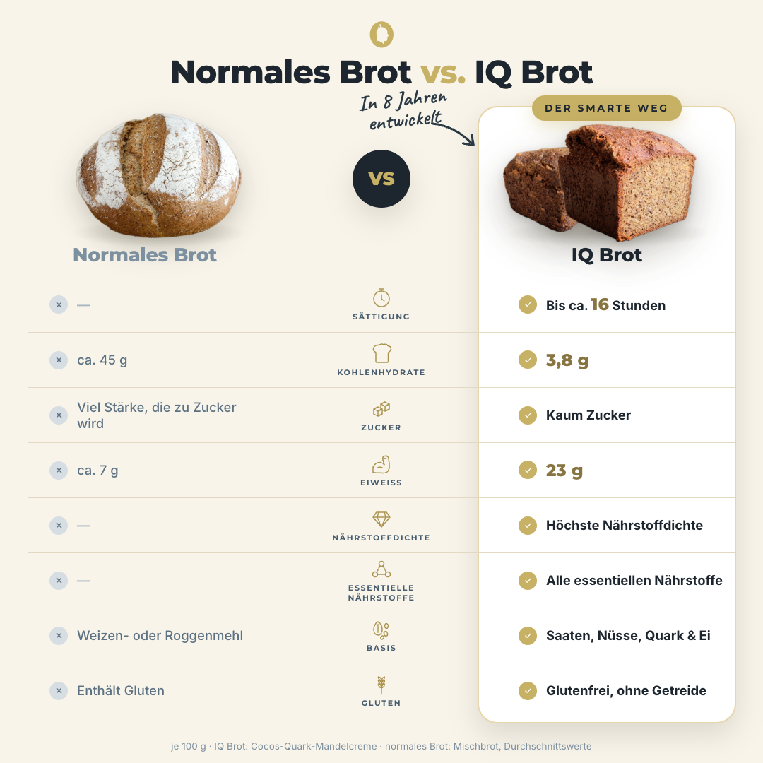 Unser IQ Brot Starterpaket Smart